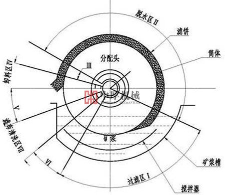 筒形外濾式真空過濾機